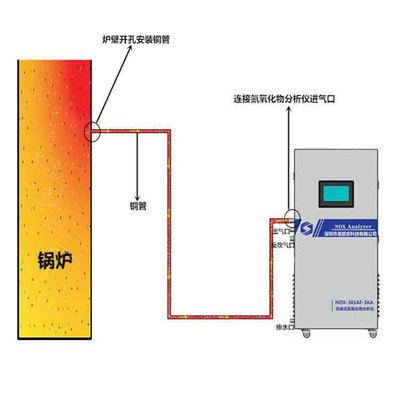 SKA/NE-601(NOX)-燃气锅炉氮氧化物气体分析仪